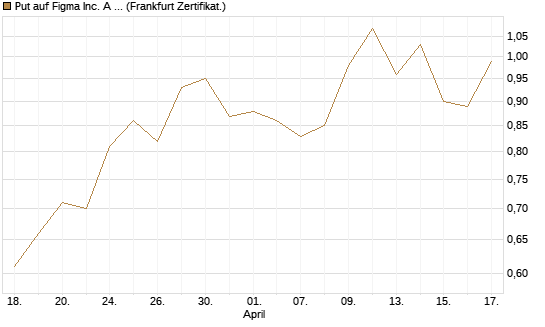Put auf Figma Inc. A O.N. [Vontobel] Chart