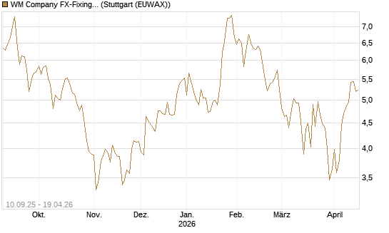 WM Company FX-Fixing Optionsschein auf GBP/USD [Goldman Sachs Bank Europe SE] Chart