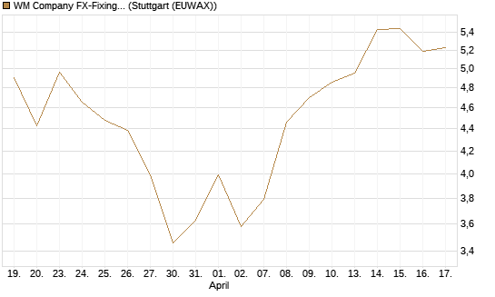 WM Company FX-Fixing Optionsschein auf GBP/USD [Goldman Sachs Bank Europe SE] Chart