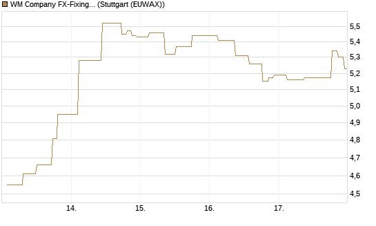 WM Company FX-Fixing Optionsschein auf GBP/USD [Goldman Sachs Bank Europe SE] Chart