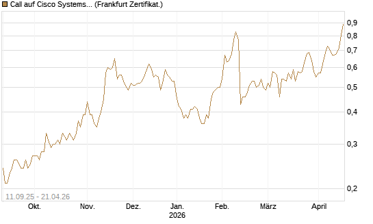 Call auf Cisco Systems [Société Générale Effekten GmbH] Chart