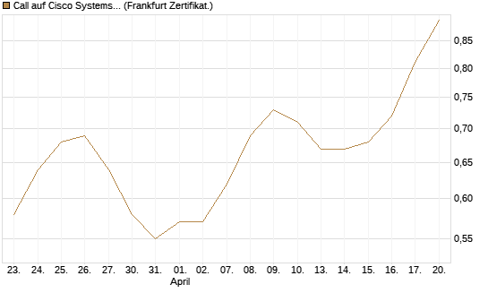 Call auf Cisco Systems [Société Générale Effekten GmbH] Chart