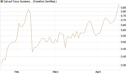 Call auf Cisco Systems [Société Générale Effekten GmbH] Chart
