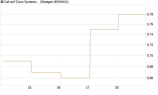 Call auf Cisco Systems [Société Générale Effekten GmbH] Chart