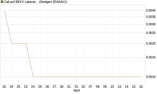 Call auf IDEXX Laboratories [J.P. Morgan Structured Products B.V.] Chart