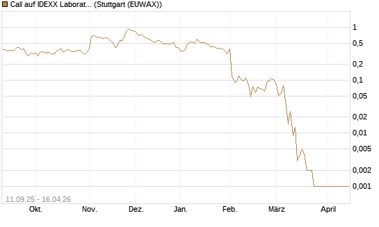 Call auf IDEXX Laboratories [J.P. Morgan Structured Products B.V.] Chart