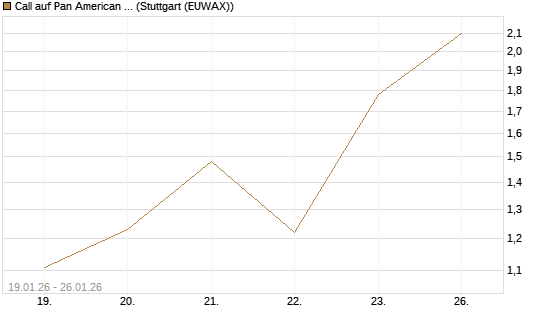 Call auf Pan American Silver [J.P. Morgan Structured Products B.V.] Chart