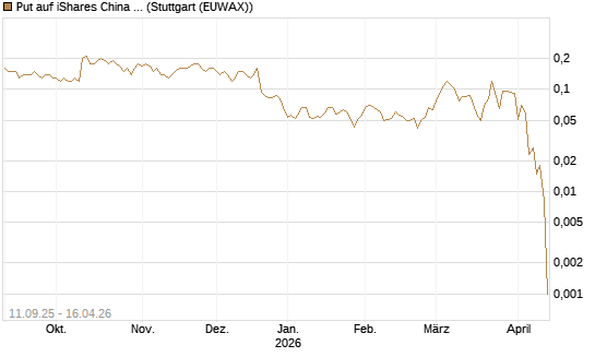 Put auf iShares China Large-Cap ETF [J.P. Morgan Structured Products B.V.] Chart