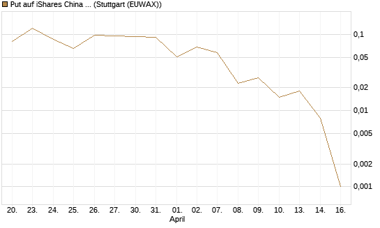 Put auf iShares China Large-Cap ETF [J.P. Morgan Structured Products B.V.] Chart