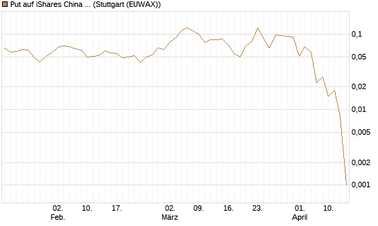 Put auf iShares China Large-Cap ETF [J.P. Morgan Structured Products B.V.] Chart