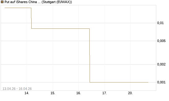 Put auf iShares China Large-Cap ETF [J.P. Morgan Structured Products B.V.] Chart