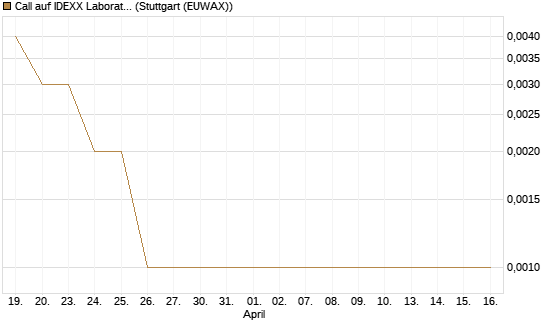 Call auf IDEXX Laboratories [J.P. Morgan Structured Products B.V.] Chart