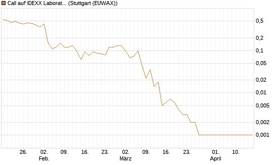 Call auf IDEXX Laboratories [J.P. Morgan Structured Products B.V.] Chart