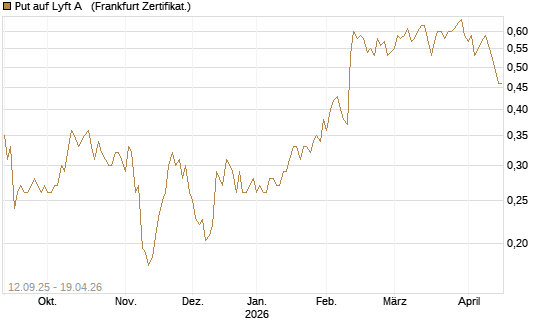 Put auf Lyft A  [Vontobel] Chart