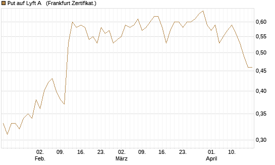 Put auf Lyft A  [Vontobel] Chart