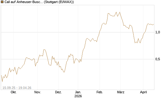 Call auf Anheuser-Busch InBev SA/NV [UniCredit Bank GmbH] Chart