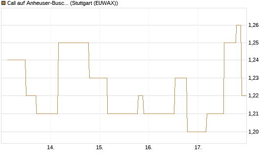 Call auf Anheuser-Busch InBev SA/NV [UniCredit Bank GmbH] Chart
