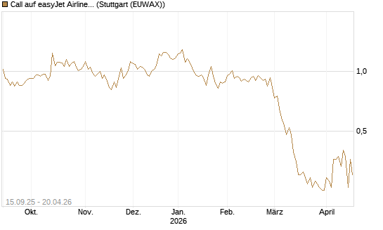 Call auf easyJet Airline [UniCredit Bank GmbH] Chart