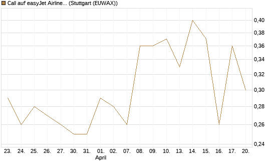 Call auf easyJet Airline [UniCredit Bank GmbH] Chart