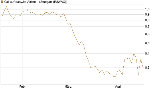 Call auf easyJet Airline [UniCredit Bank GmbH] Chart