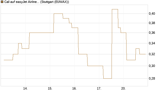 Call auf easyJet Airline [UniCredit Bank GmbH] Chart