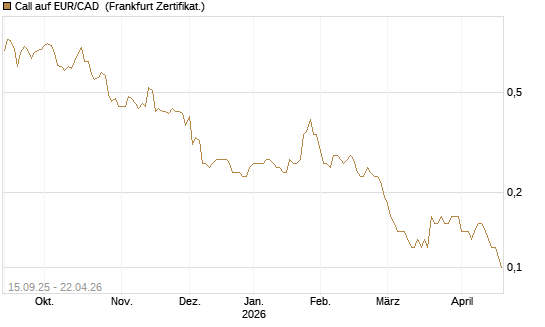 Call auf EUR/CAD [Société Générale Effekten GmbH] Chart