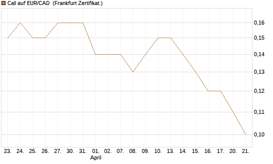 Call auf EUR/CAD [Société Générale Effekten GmbH] Chart