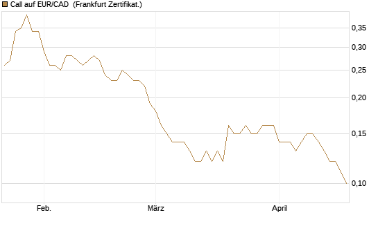 Call auf EUR/CAD [Société Générale Effekten GmbH] Chart