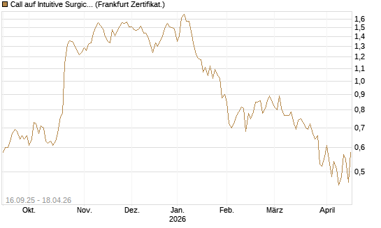 Call auf Intuitive Surgical [UBS AG (London)] Chart