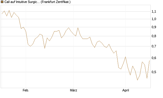 Call auf Intuitive Surgical [UBS AG (London)] Chart