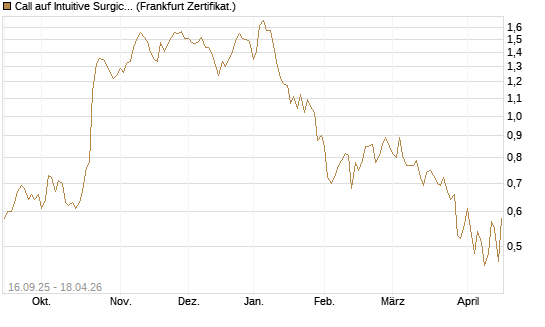 Call auf Intuitive Surgical [UBS AG (London)] Chart