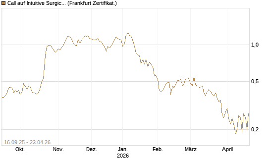 Call auf Intuitive Surgical [UBS AG (London)] Chart