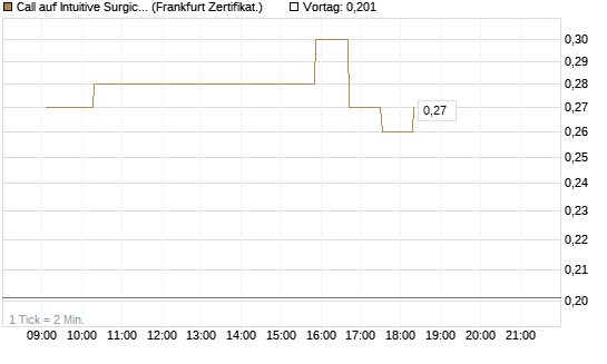 Call auf Intuitive Surgical [UBS AG (London)] Chart