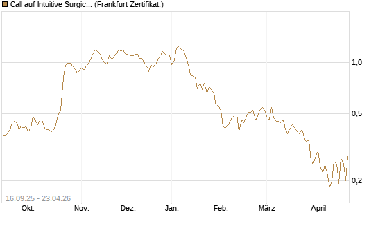 Call auf Intuitive Surgical [UBS AG (London)] Chart