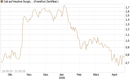 Call auf Intuitive Surgical [UBS AG (London)] Chart