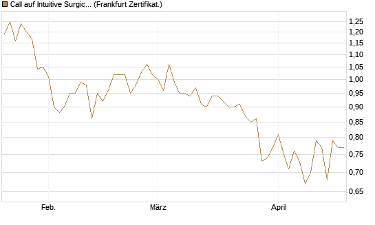 Call auf Intuitive Surgical [UBS AG (London)] Chart