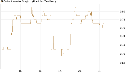 Call auf Intuitive Surgical [UBS AG (London)] Chart