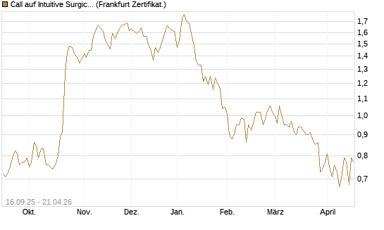 Call auf Intuitive Surgical [UBS AG (London)] Chart