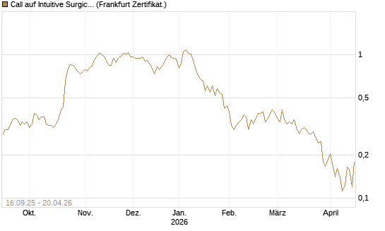 Call auf Intuitive Surgical [UBS AG (London)] Chart