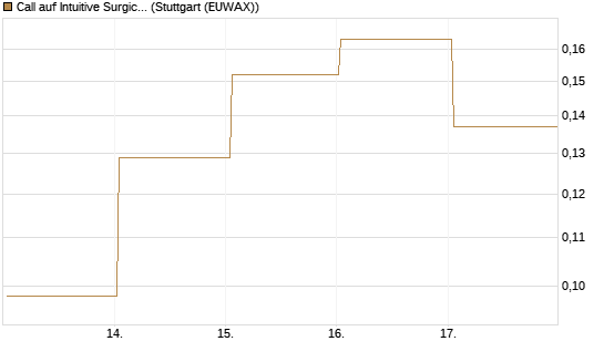 Call auf Intuitive Surgical [UBS AG (London)] Chart