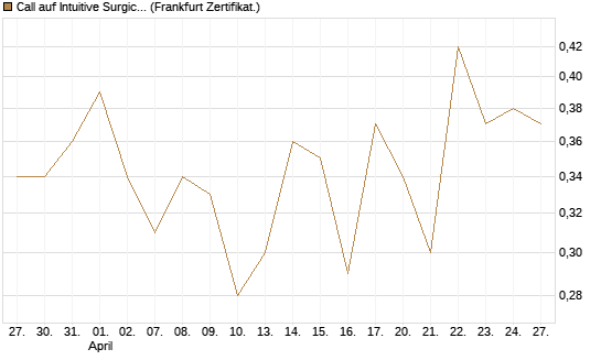 Call auf Intuitive Surgical [UBS AG (London)] Chart