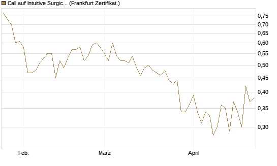 Call auf Intuitive Surgical [UBS AG (London)] Chart
