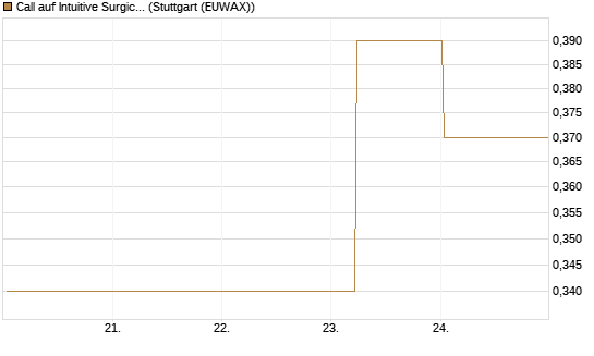 Call auf Intuitive Surgical [UBS AG (London)] Chart