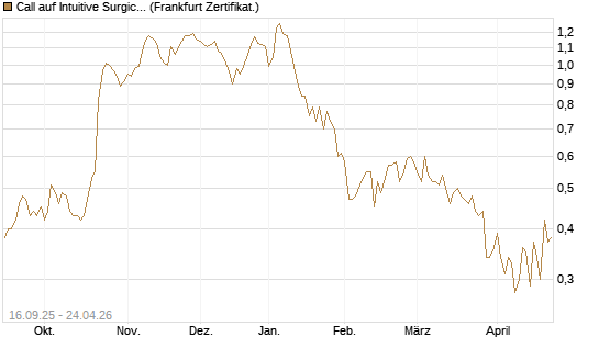 Call auf Intuitive Surgical [UBS AG (London)] Chart