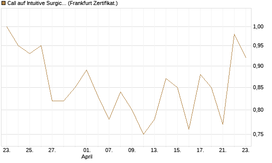 Call auf Intuitive Surgical [UBS AG (London)] Chart