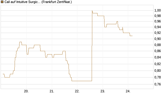 Call auf Intuitive Surgical [UBS AG (London)] Chart
