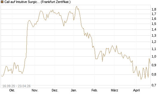 Call auf Intuitive Surgical [UBS AG (London)] Chart