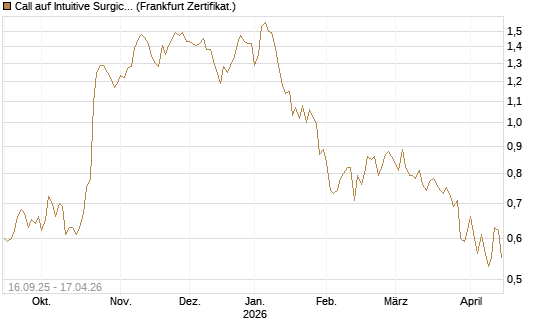 Call auf Intuitive Surgical [UBS AG (London)] Chart