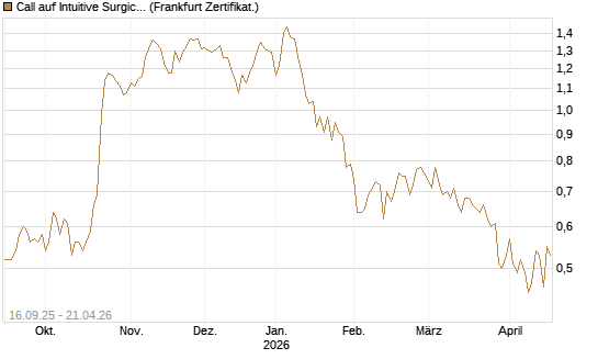 Call auf Intuitive Surgical [UBS AG (London)] Chart