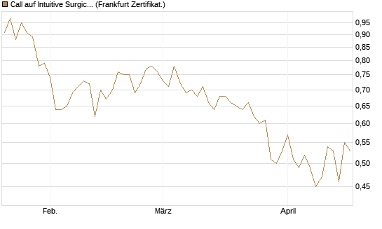 Call auf Intuitive Surgical [UBS AG (London)] Chart